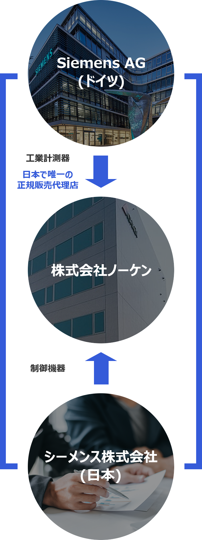 3社間販売提携のイメージ図 SP