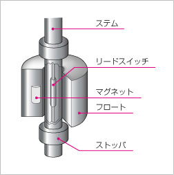 フロート 式 水位 計