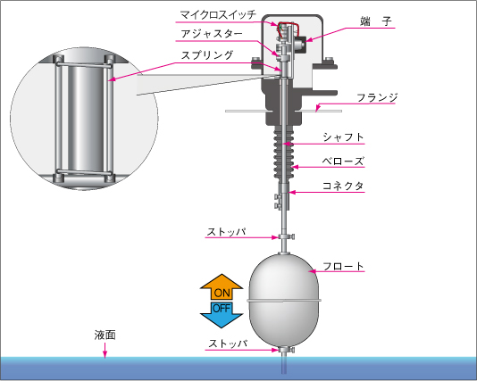 フロート 式 水位 計