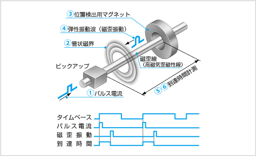 磁歪式レベル計 | 製品案内 | 株式会社ノーケン