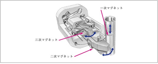 NOHKEN能研垂直液位傳感器 DC/XC三磁系統(tǒng)的機構(gòu)