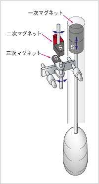 NOHKEN能研垂直液位傳感器 DC/XC三磁系統(tǒng)的機構(gòu)